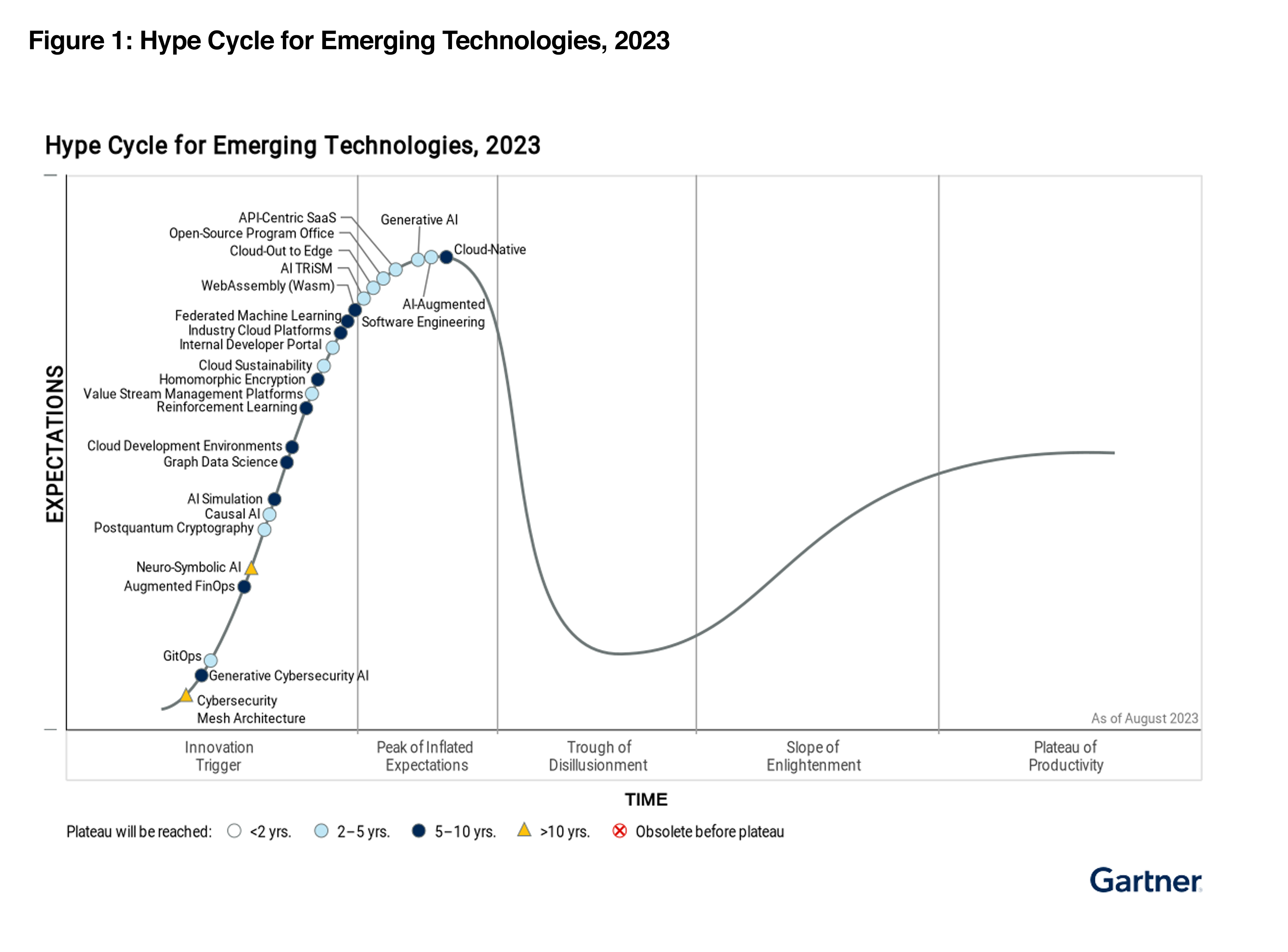 Hype Cycle for Emergin Technologies, 2023