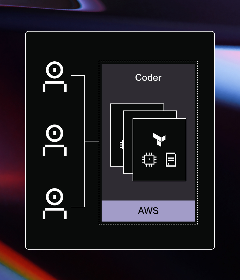 Diagram showing 3 users connecting to a combination of Coder and AWS, containing Terraform, microchip, and document icons