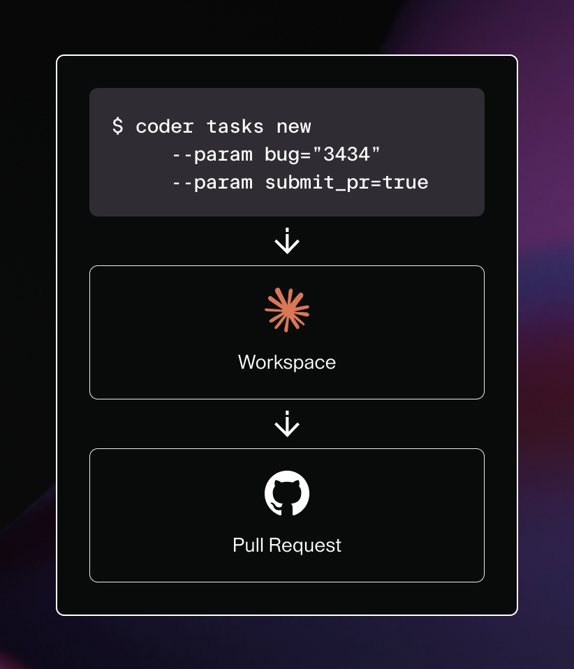 Flow chart showing the shell command `coder tasks new --param bug='3434' --param submit_pr=true`, which leads to Claude Code in a workspace, which leads to a GitHub pull request