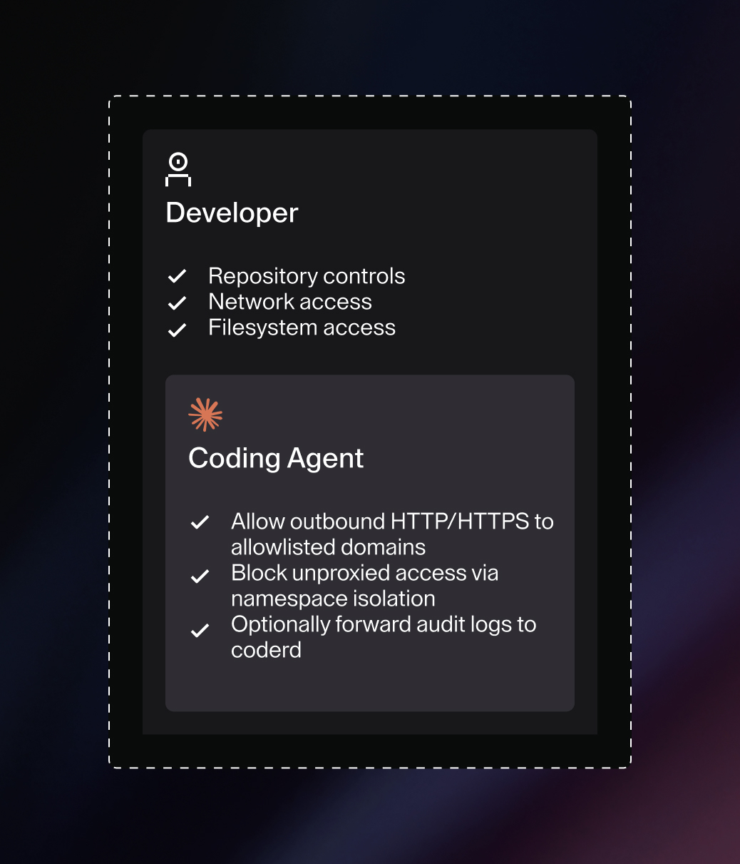 Developer permissions: Repository controls, Network access, Filesystem access. Coding Agent permissions: Allow outbound HTTP/HTTPS to allowlisted domains, Block unproxied access via namespace isolation, Optionally forward audit logs to coderd