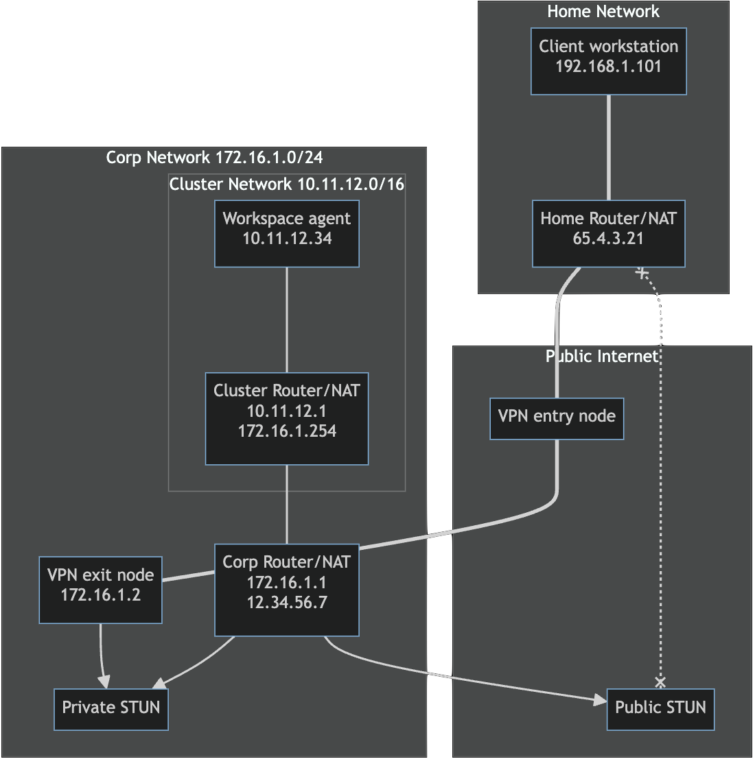 Diagram of a workspace agent and client over VPN