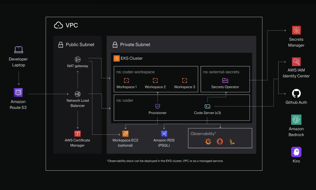Coder on AWS EKS